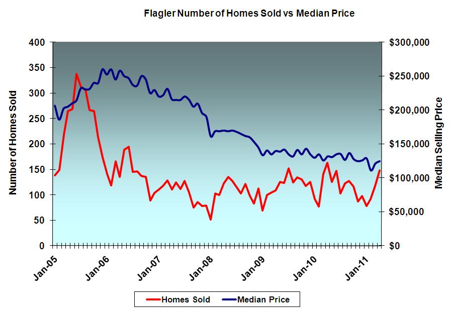 Palm Coast Housing Market Promising Signs Go Toby